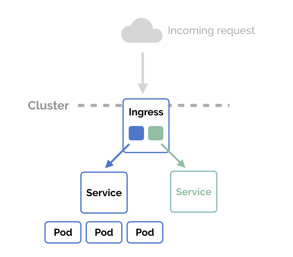 Kubernetes architecture